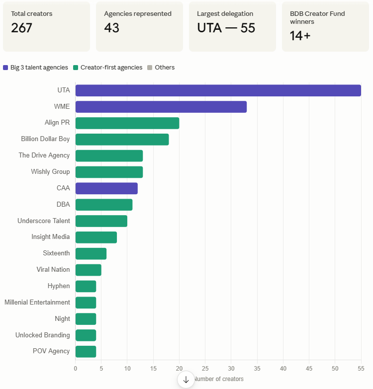 Cannes Lions 2026 agency breakdown chart: 267 creators across 43 agencies, with UTA leading at 55, WME at 33, Align PR at 20, and Billion Dollar Boy at 18.